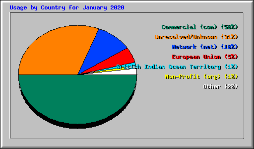 Usage by Country for January 2020