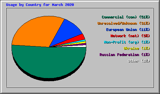 Usage by Country for March 2020