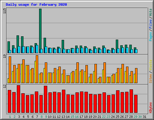 Daily usage for February 2020