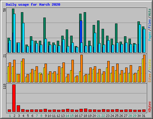 Daily usage for March 2020