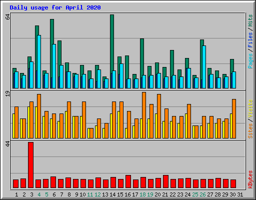 Daily usage for April 2020