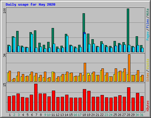 Daily usage for May 2020