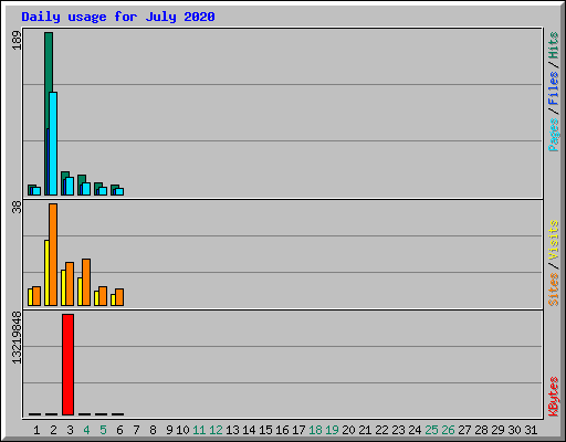 Daily usage for July 2020