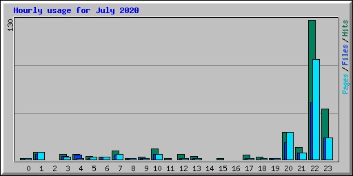 Hourly usage for July 2020